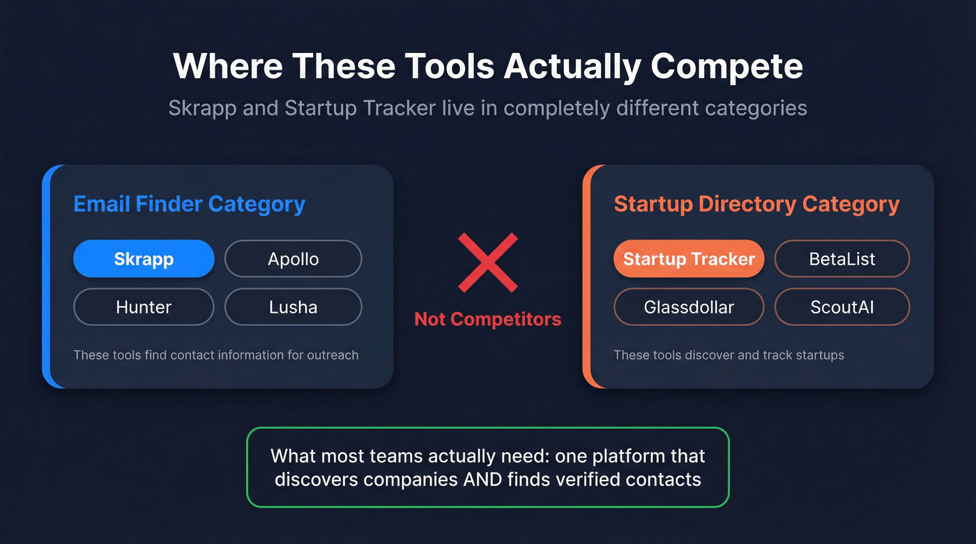 Category map showing where Skrapp and Startup Tracker actually compete