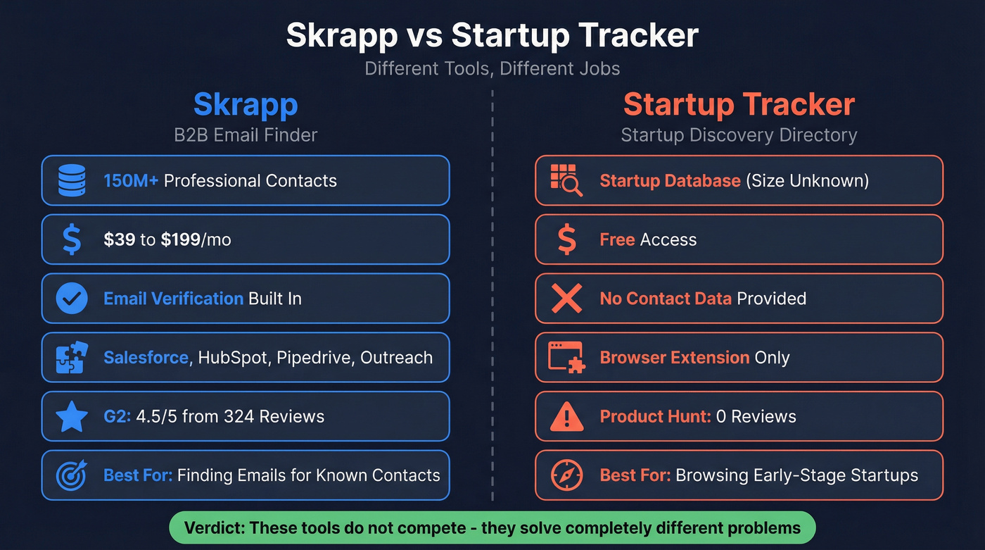 Skrapp vs Startup Tracker head-to-head comparison diagram