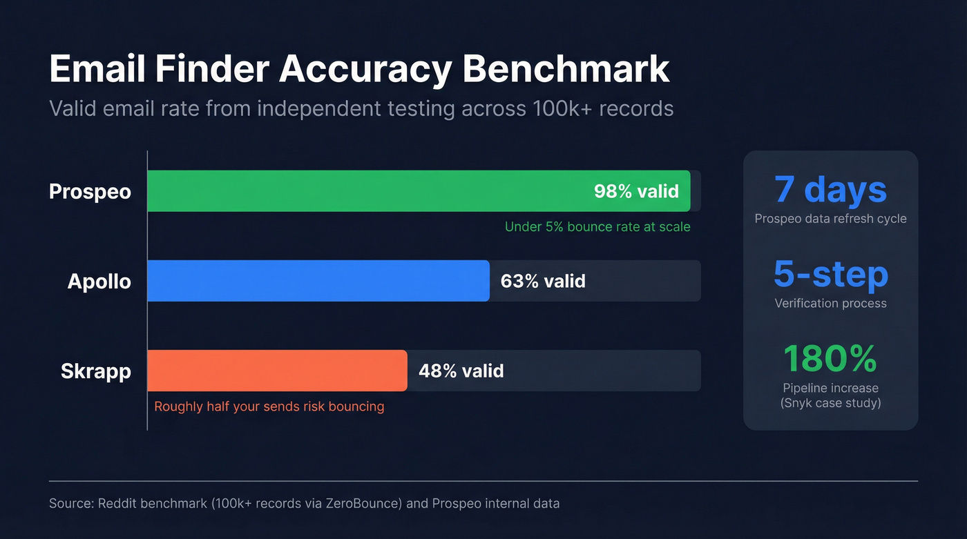 Email accuracy and bounce rate comparison across providers