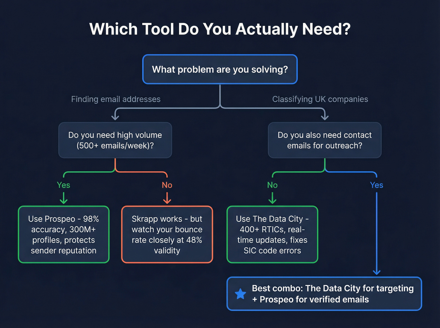 Decision flowchart for choosing Skrapp or The Data City or both