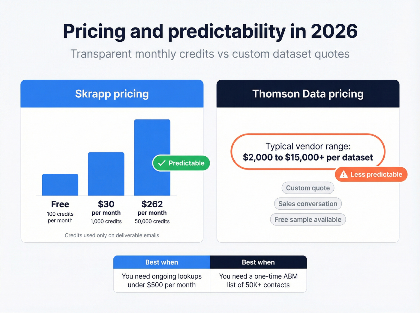 Pricing predictability comparison: Skrapp vs Thomson Data