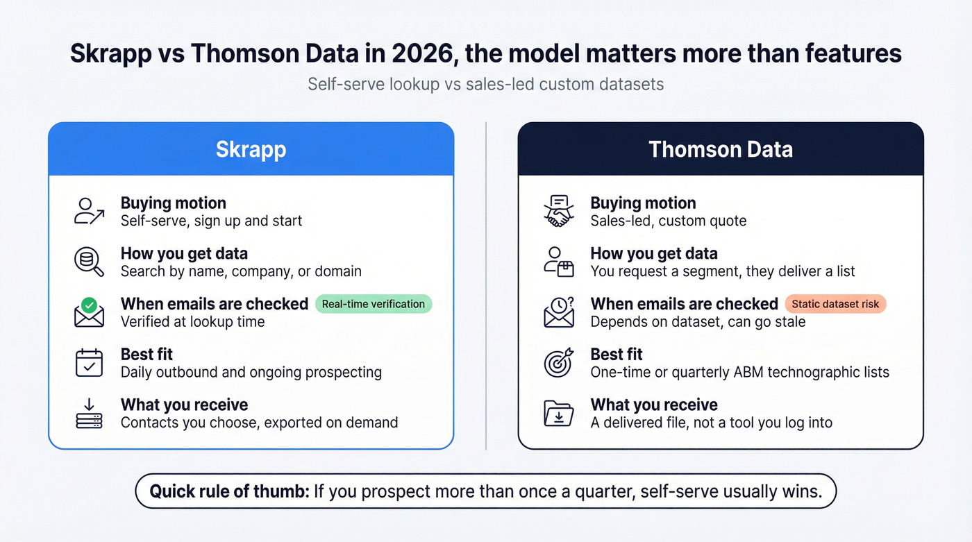 Self-serve email finder vs custom list vendor comparison