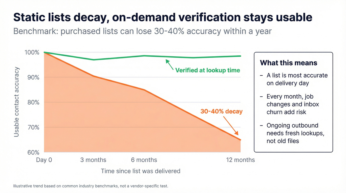 Static list decay vs on-demand verification over time