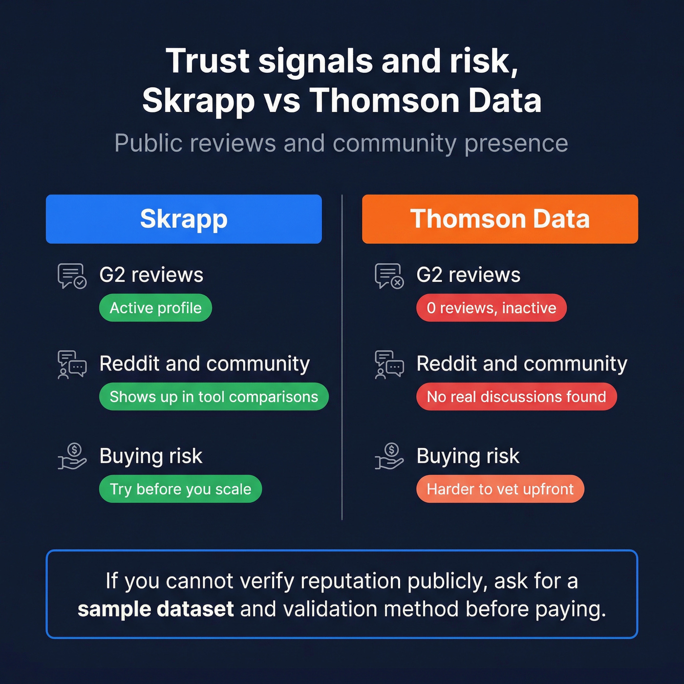 Trust signal scorecard for Skrapp vs Thomson Data