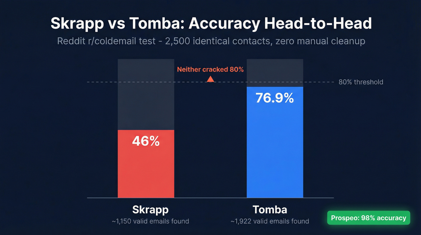 Skrapp vs Tomba accuracy comparison from Reddit test