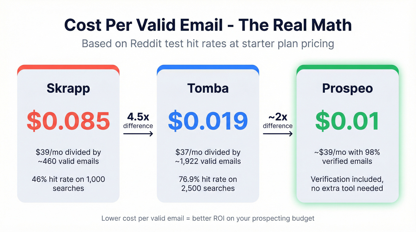 Cost per valid email comparison Skrapp vs Tomba vs Prospeo