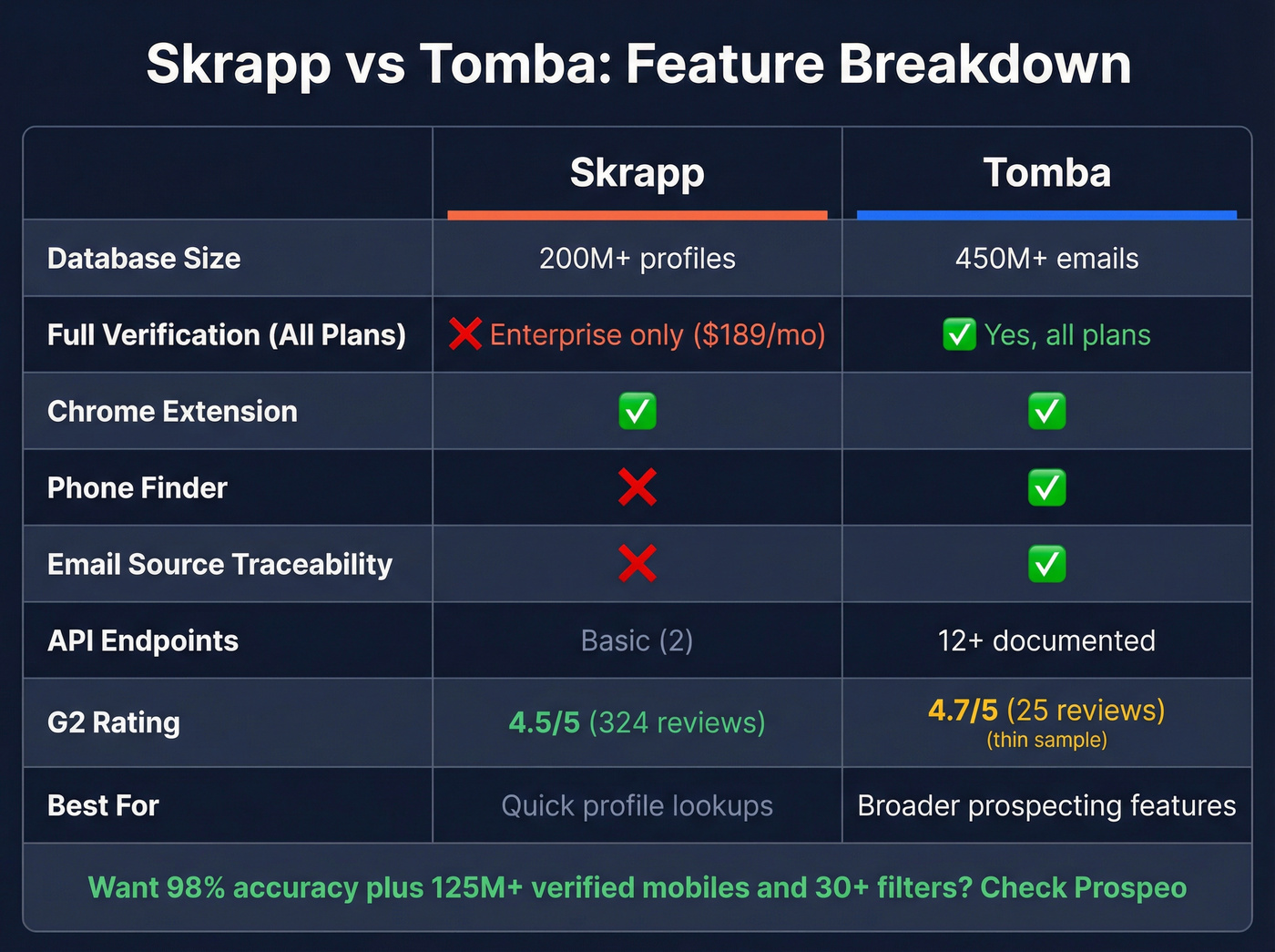 Skrapp vs Tomba feature comparison matrix