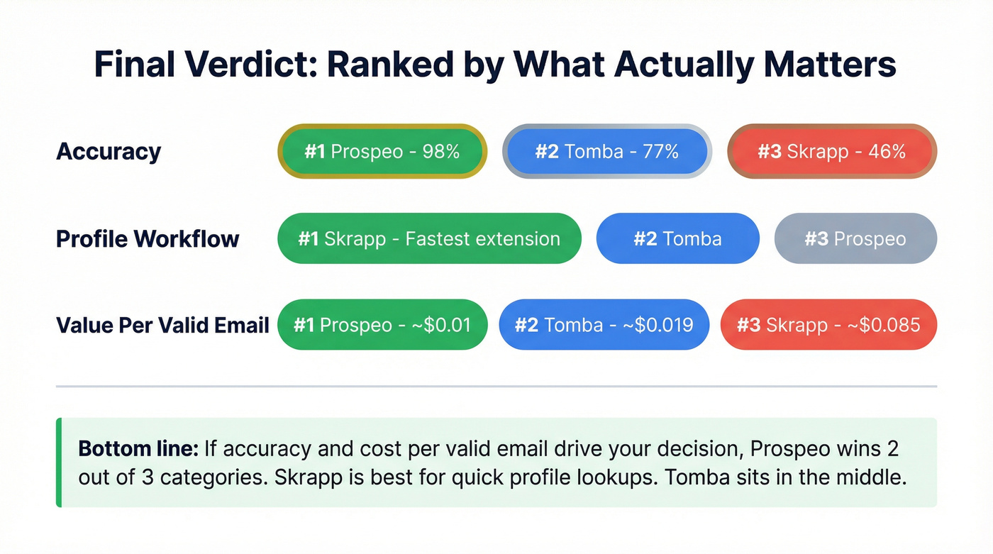 Final ranked verdict Skrapp vs Tomba vs Prospeo