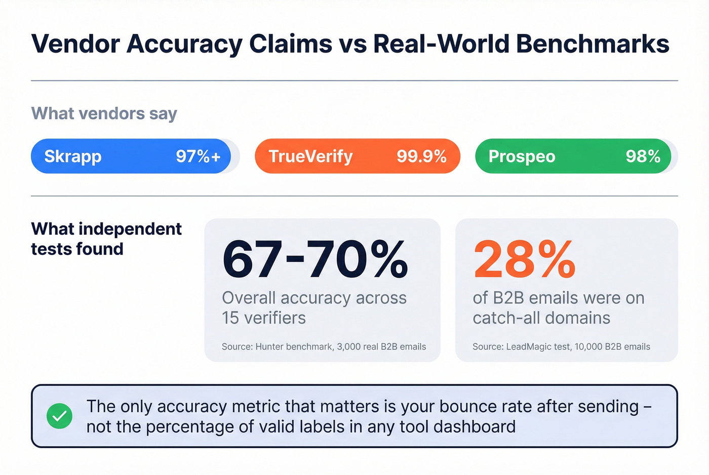 Email verification accuracy claims versus real benchmarks