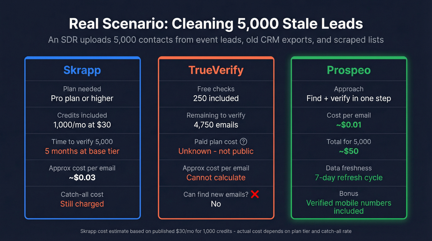 Cost breakdown for verifying 5000 emails across tools