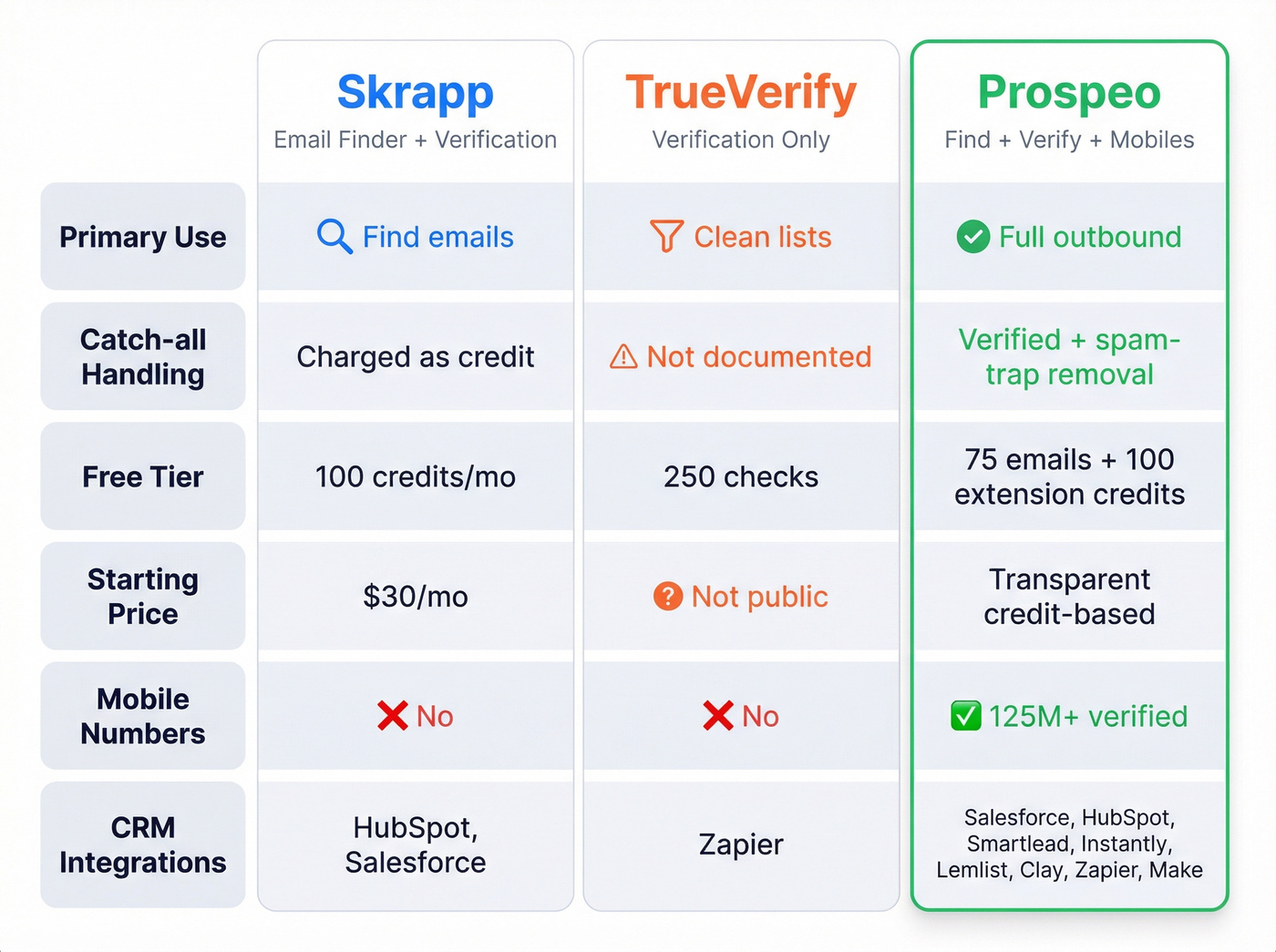 Skrapp vs TrueVerify vs Prospeo feature comparison