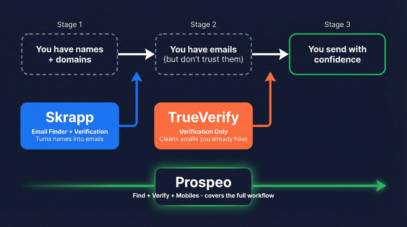 Skrapp vs TrueVerify workflow positioning diagram