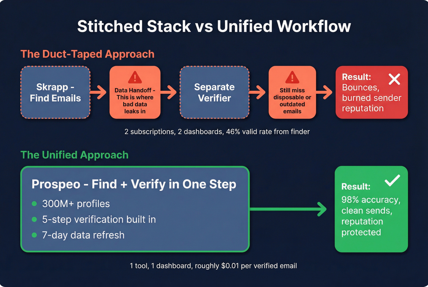 Two-tool stack vs unified Prospeo workflow comparison