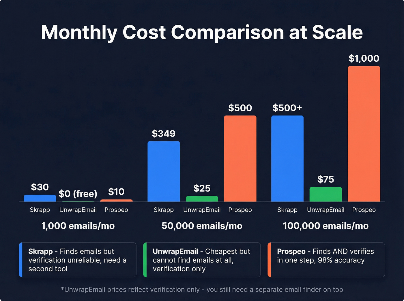 Pricing comparison chart for Skrapp, UnwrapEmail, and Prospeo