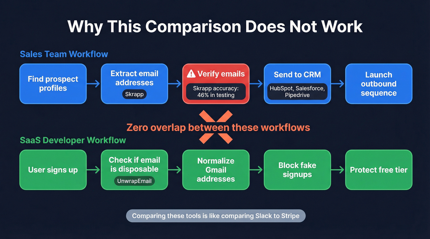 Workflow diagram showing category mismatch between Skrapp and UnwrapEmail