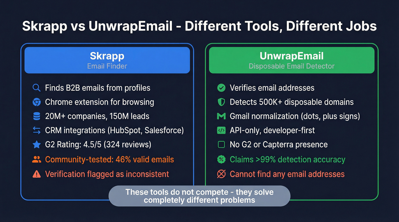 Skrapp vs UnwrapEmail head-to-head feature comparison diagram