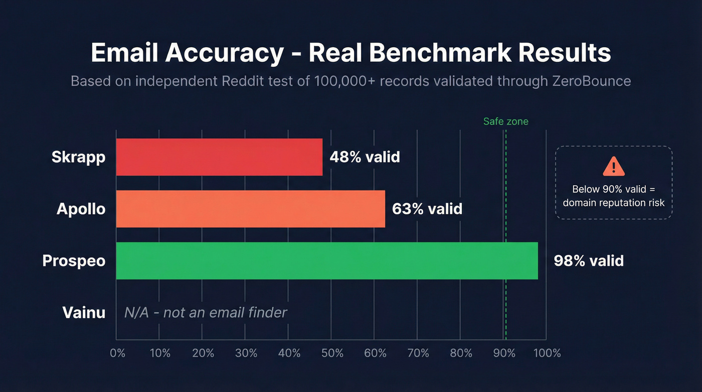 Email accuracy benchmark bar chart comparing tools