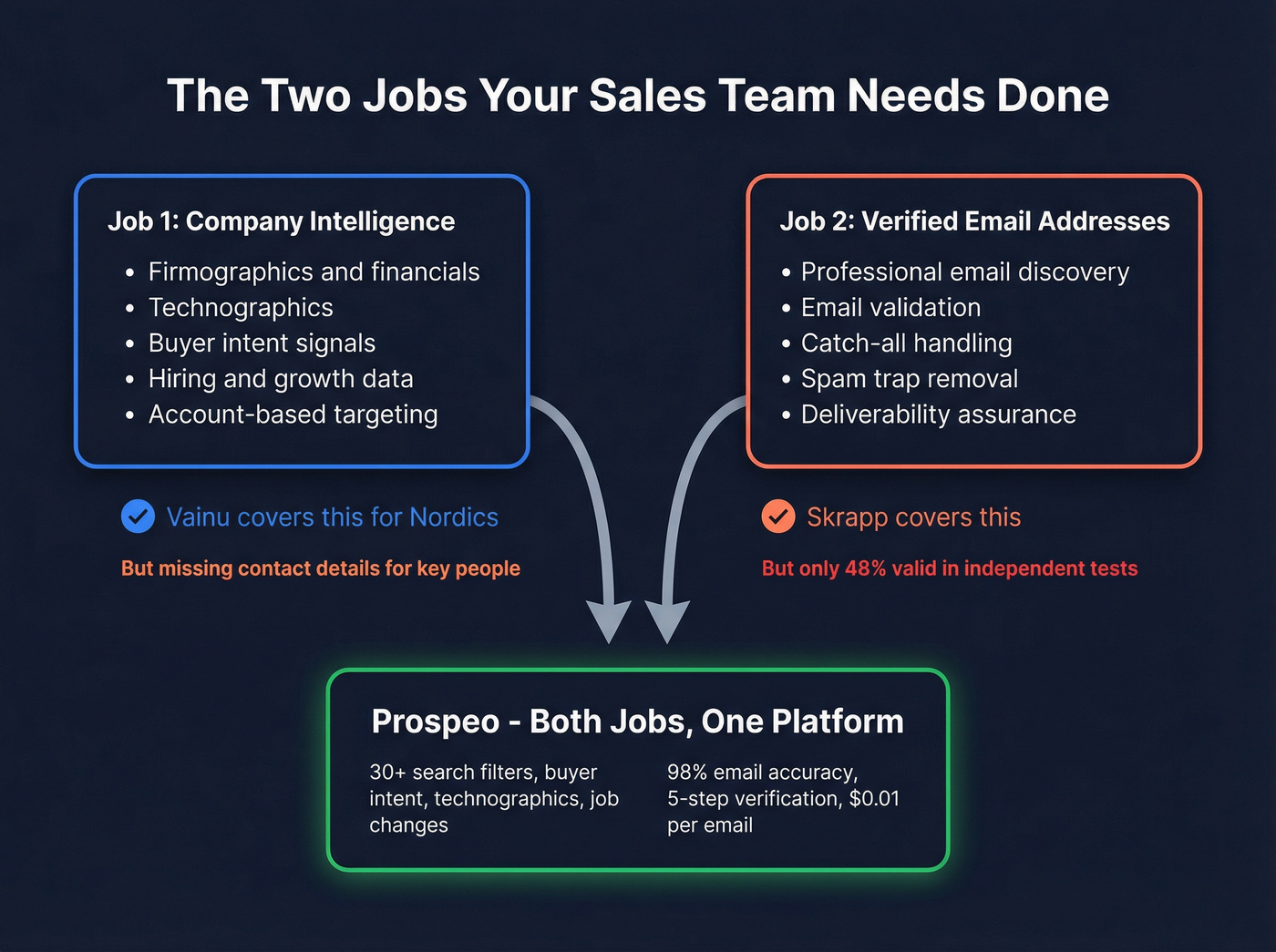 Diagram showing tool coverage gaps and Prospeo bridging both