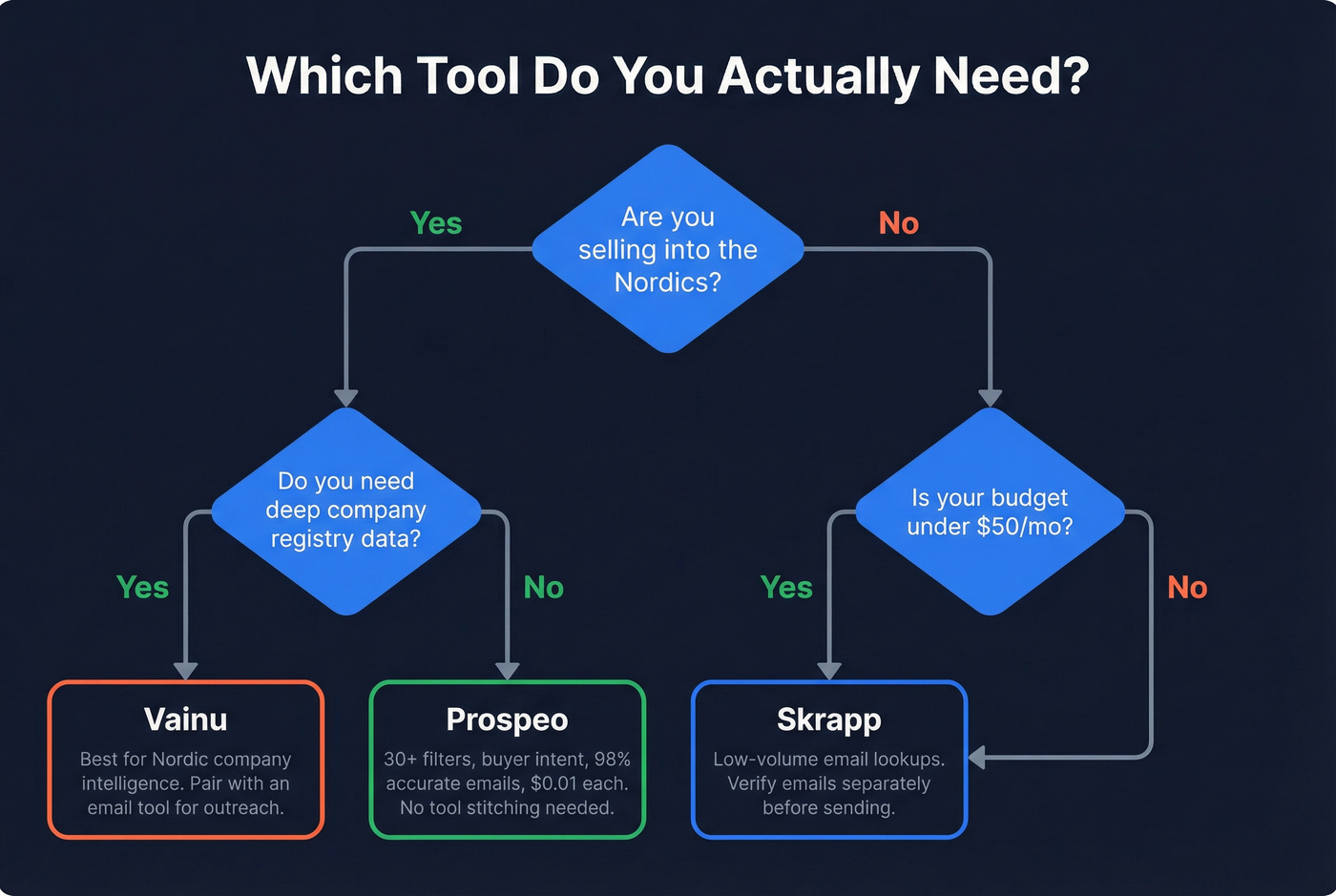 Decision tree for choosing between Skrapp Vainu or Prospeo