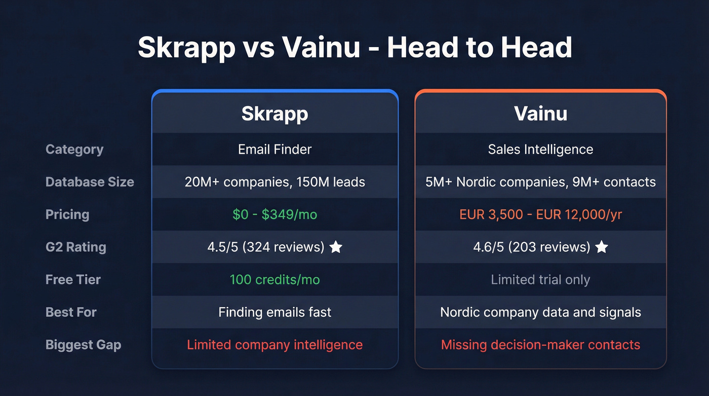 Skrapp vs Vainu head-to-head feature comparison diagram