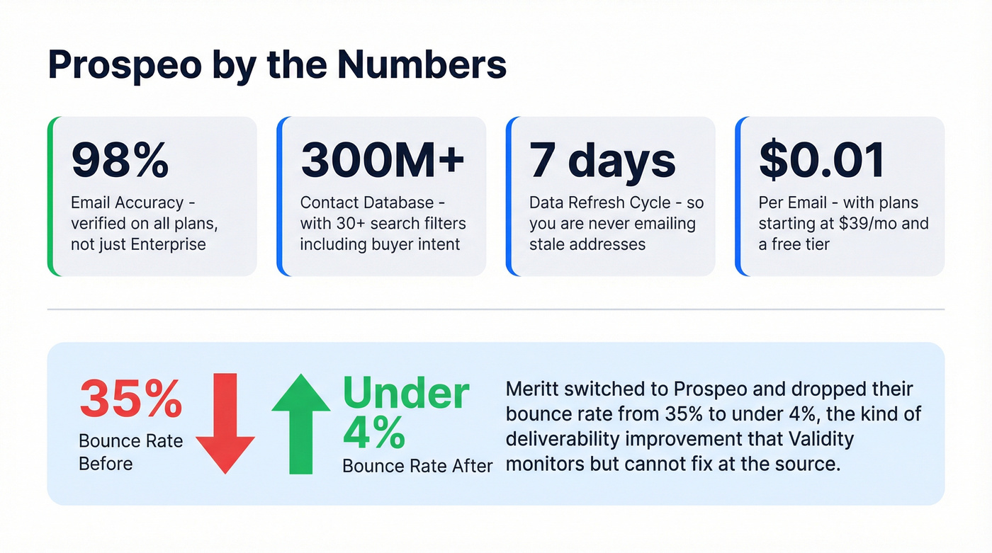 Prospeo key stats and Meritt case study results card