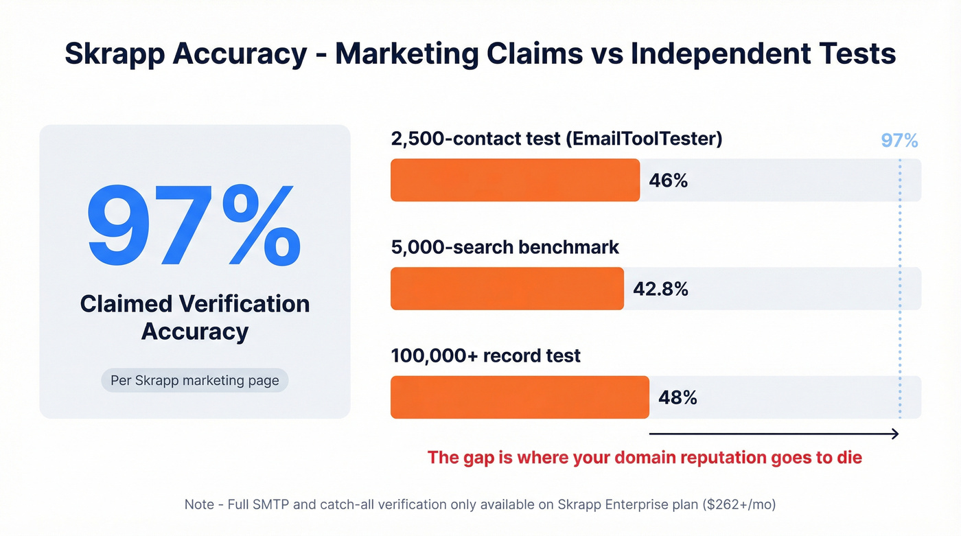 Skrapp claimed vs actual accuracy bar chart with test data