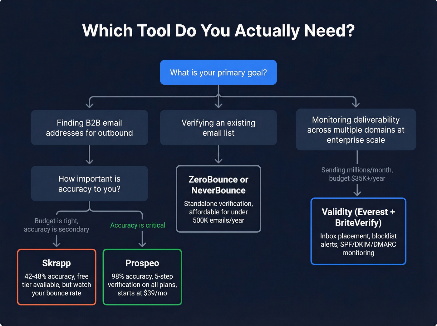 Decision flowchart for choosing Skrapp, Validity, or Prospeo