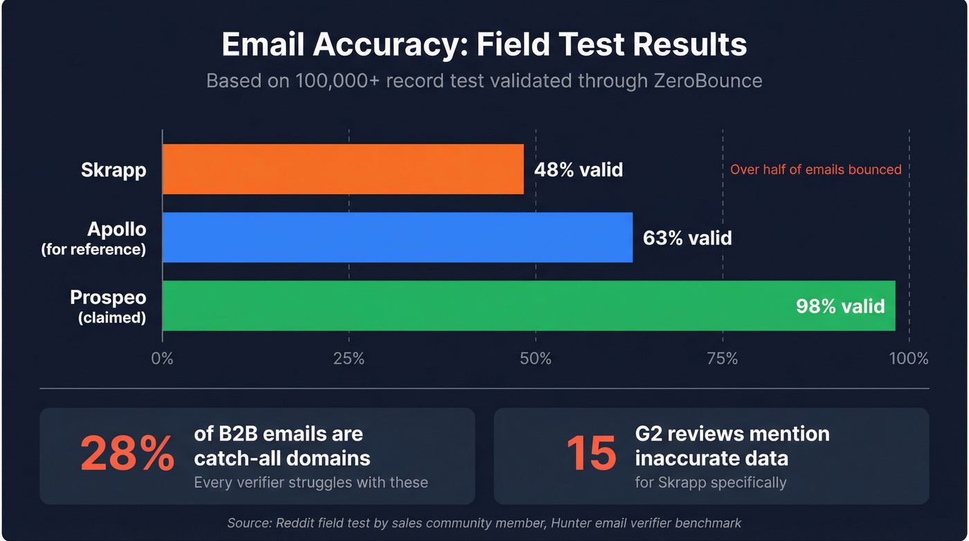 Email accuracy field test results bar chart comparison