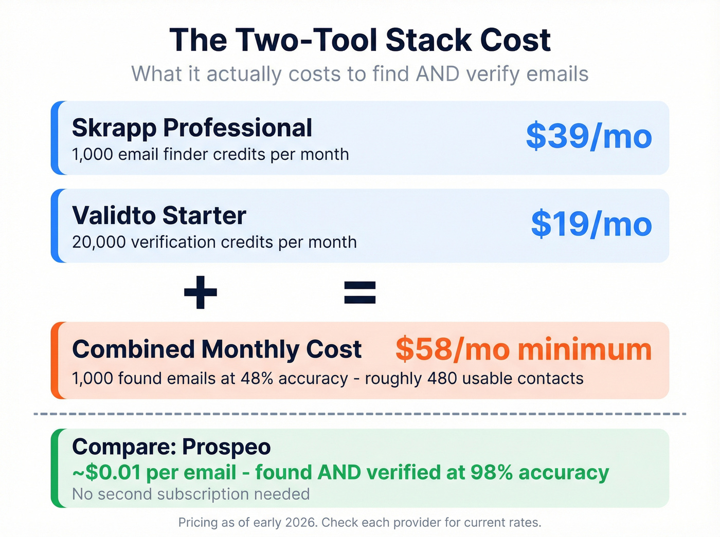 Skrapp plus Validto combined pricing cost breakdown