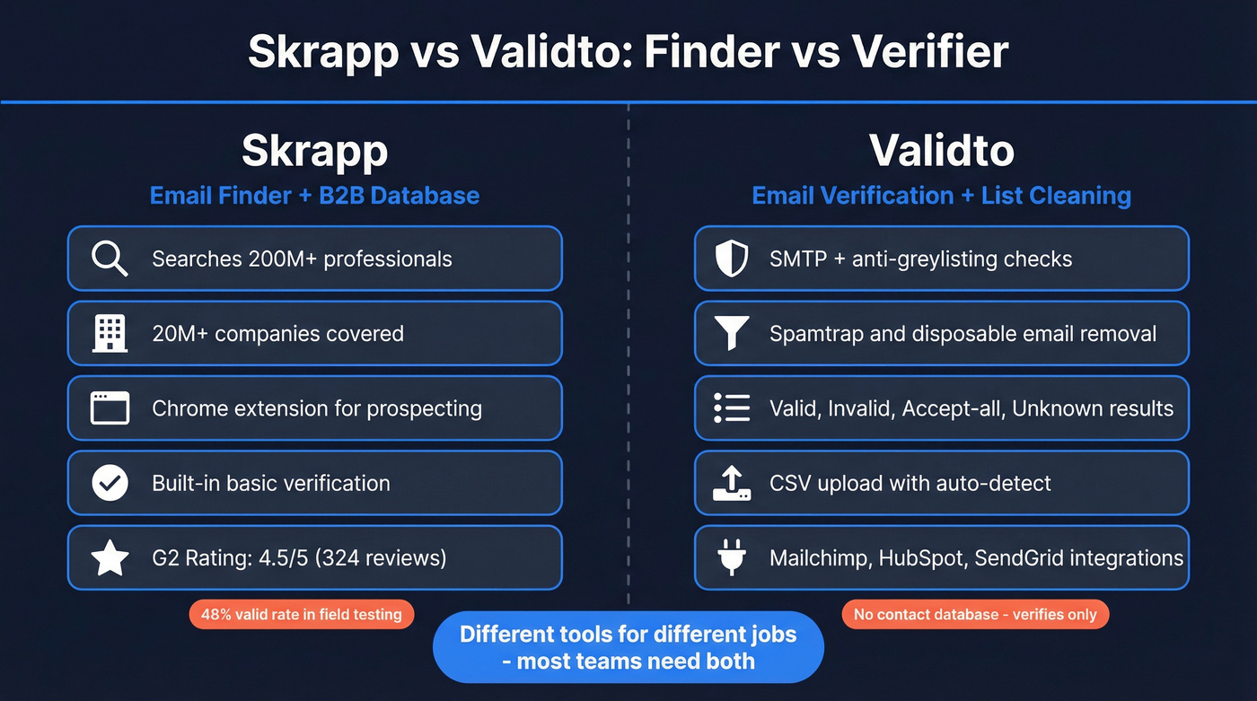 Skrapp vs Validto side-by-side tool comparison diagram