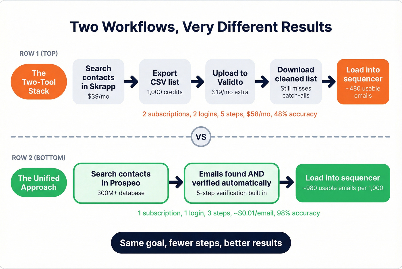 Two-tool workflow vs unified workflow comparison