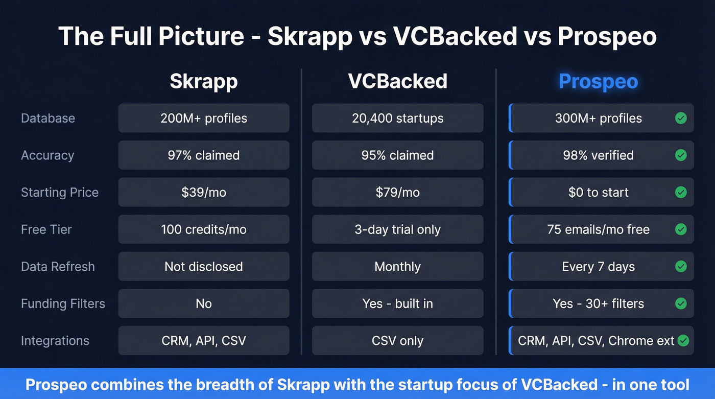 Three-way comparison showing Prospeo vs Skrapp vs VCBacked