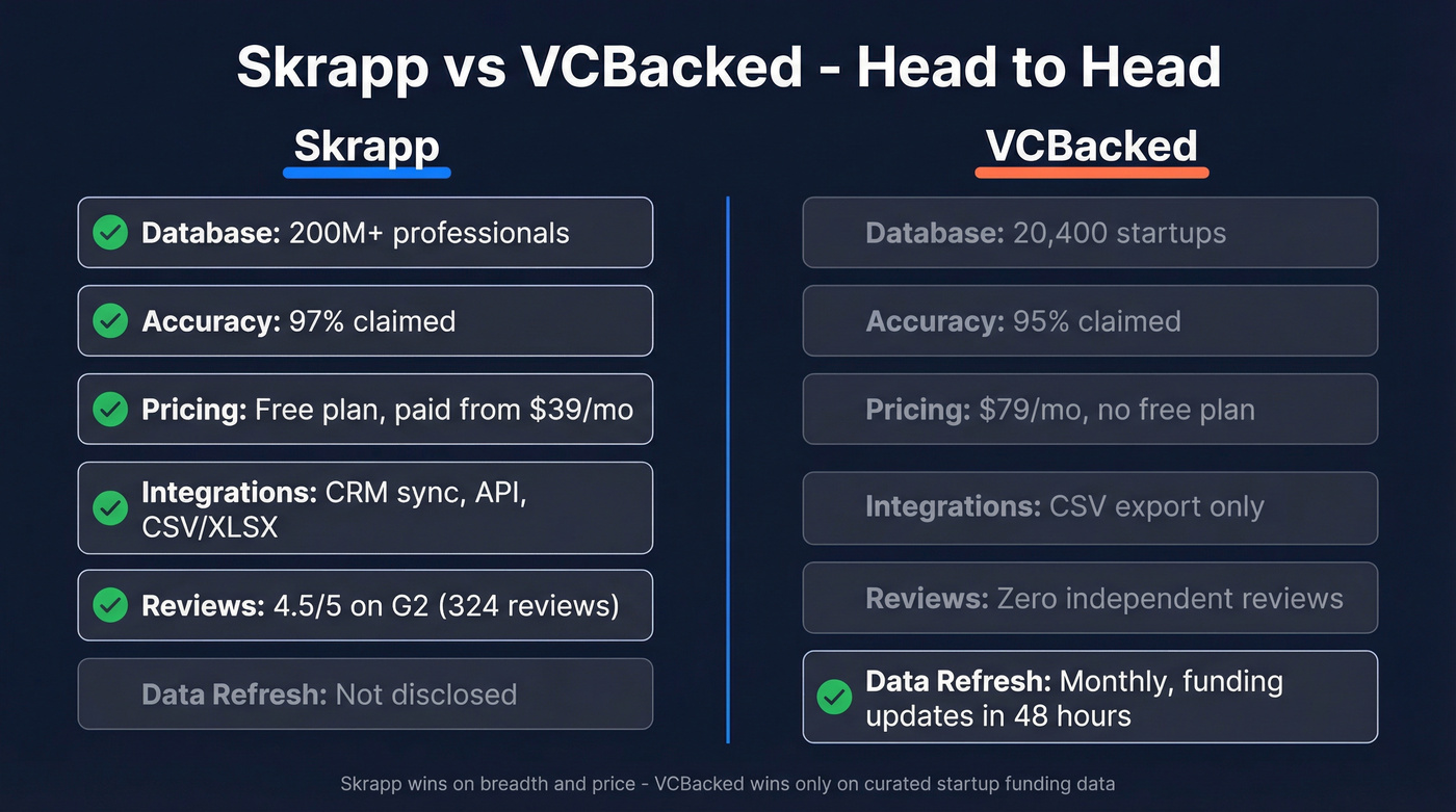 Skrapp vs VCBacked head-to-head feature comparison diagram