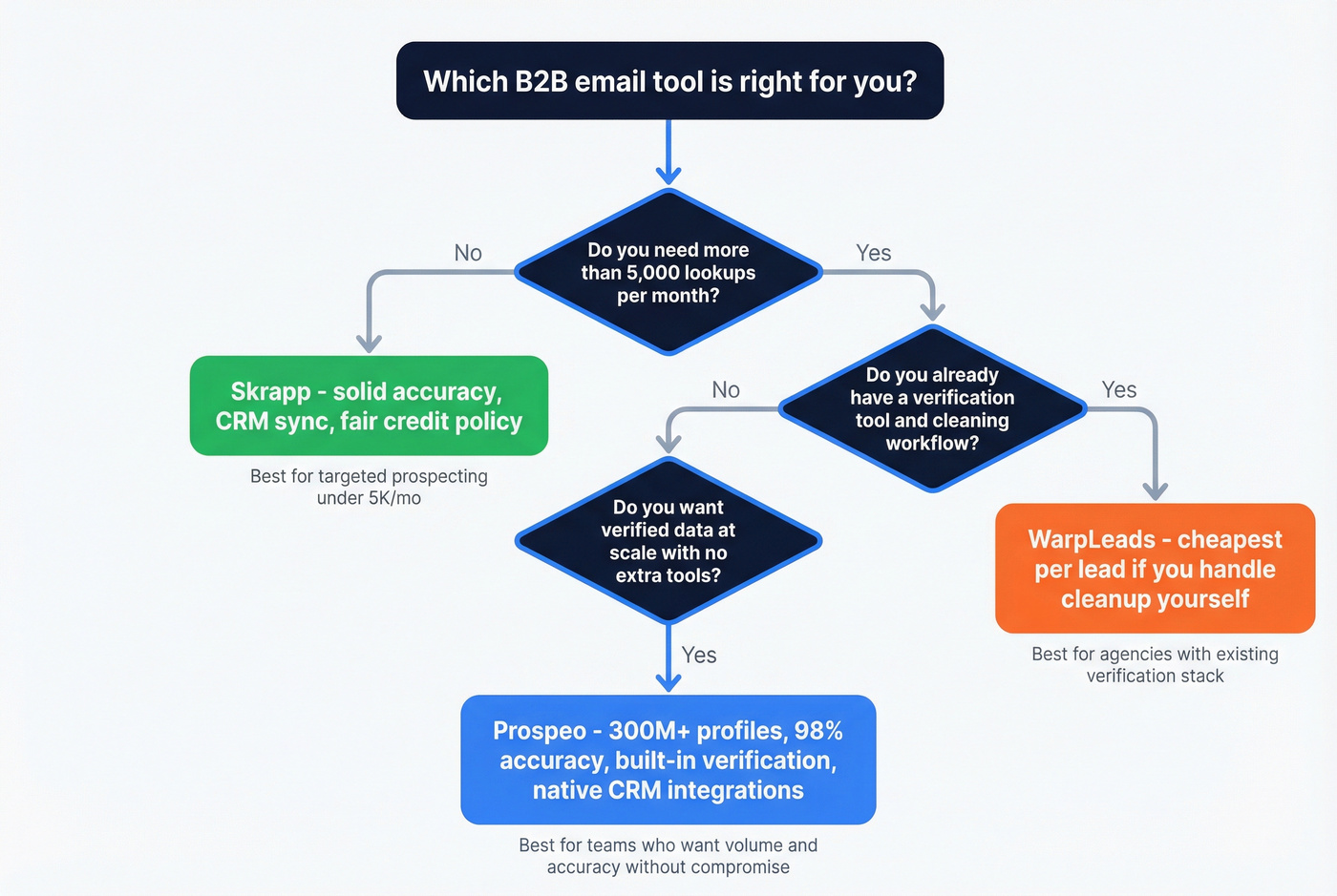 Decision flowchart for choosing between Skrapp, WarpLeads, and Prospeo