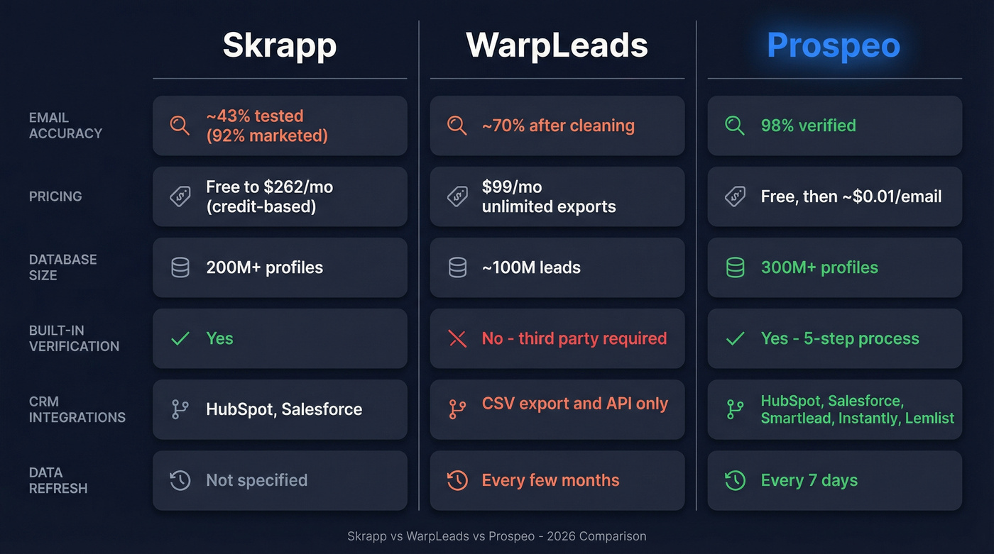Skrapp vs WarpLeads vs Prospeo feature comparison