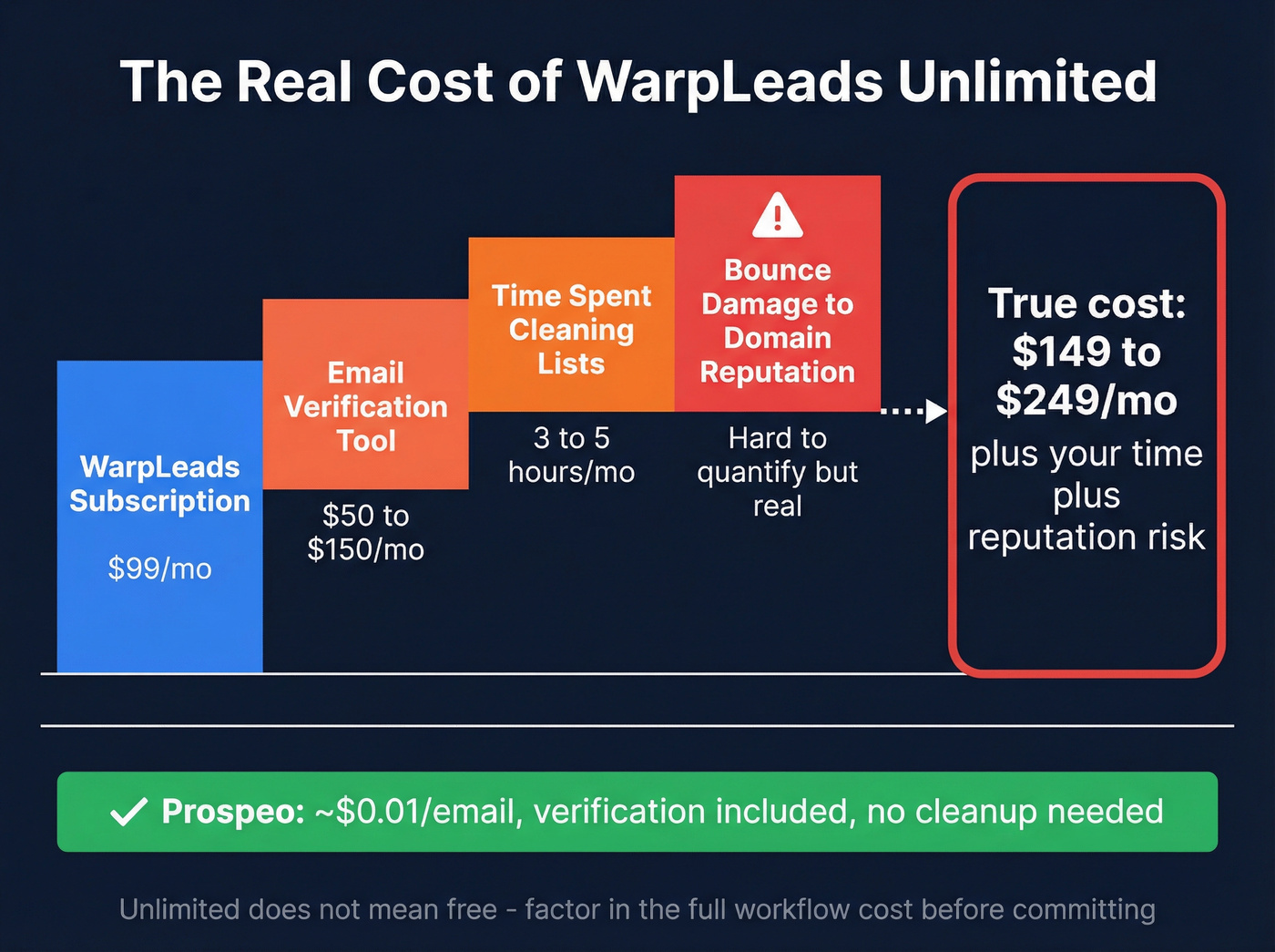 True monthly cost breakdown of WarpLeads unlimited plan