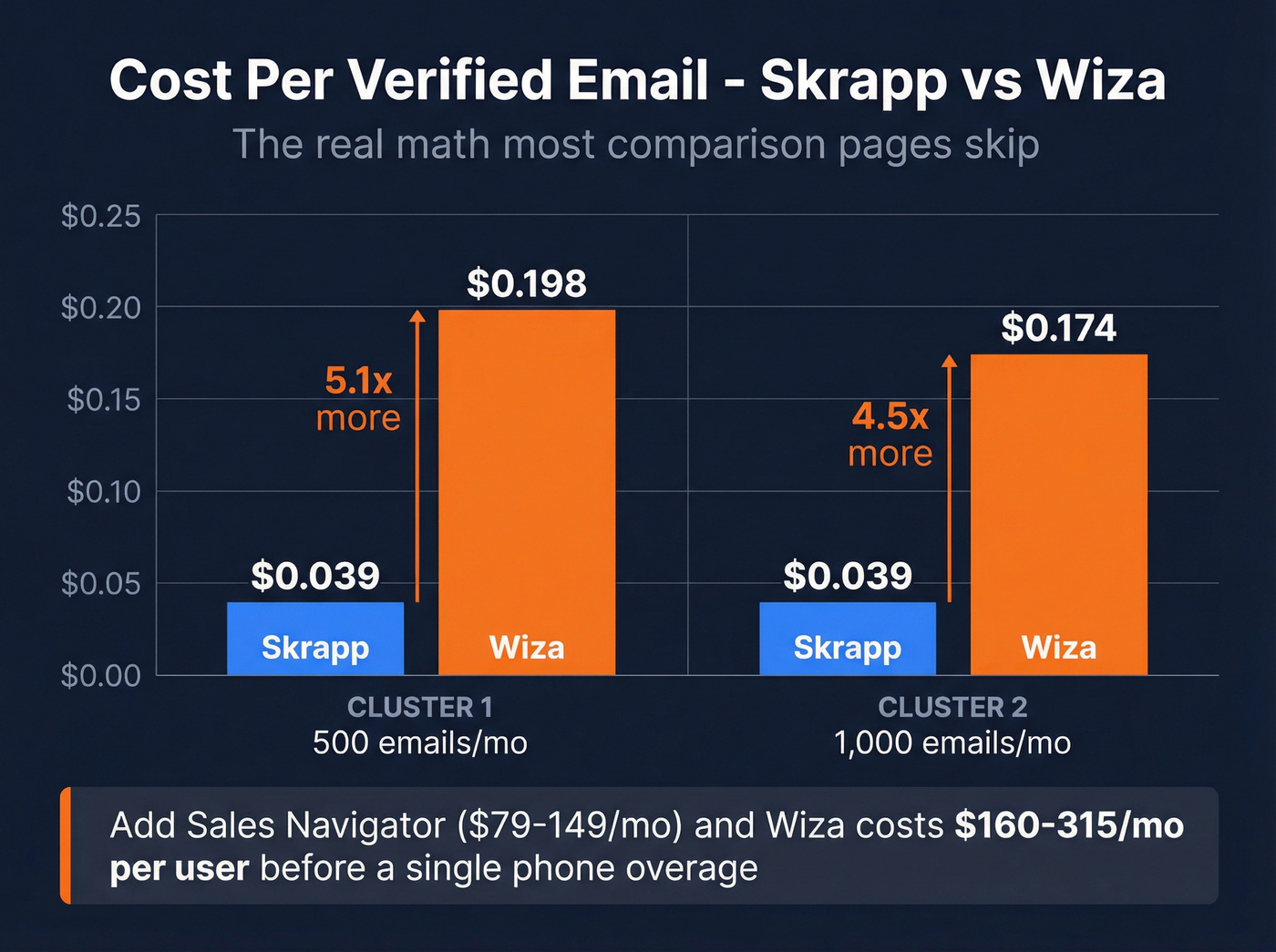 Cost per email bar chart Skrapp vs Wiza