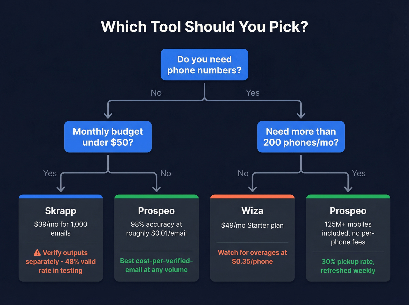 Decision flowchart for choosing Skrapp Wiza or Prospeo