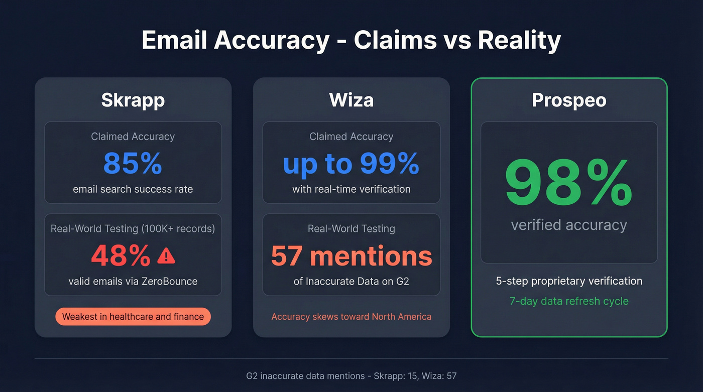 Email accuracy comparison Skrapp vs Wiza real-world stats