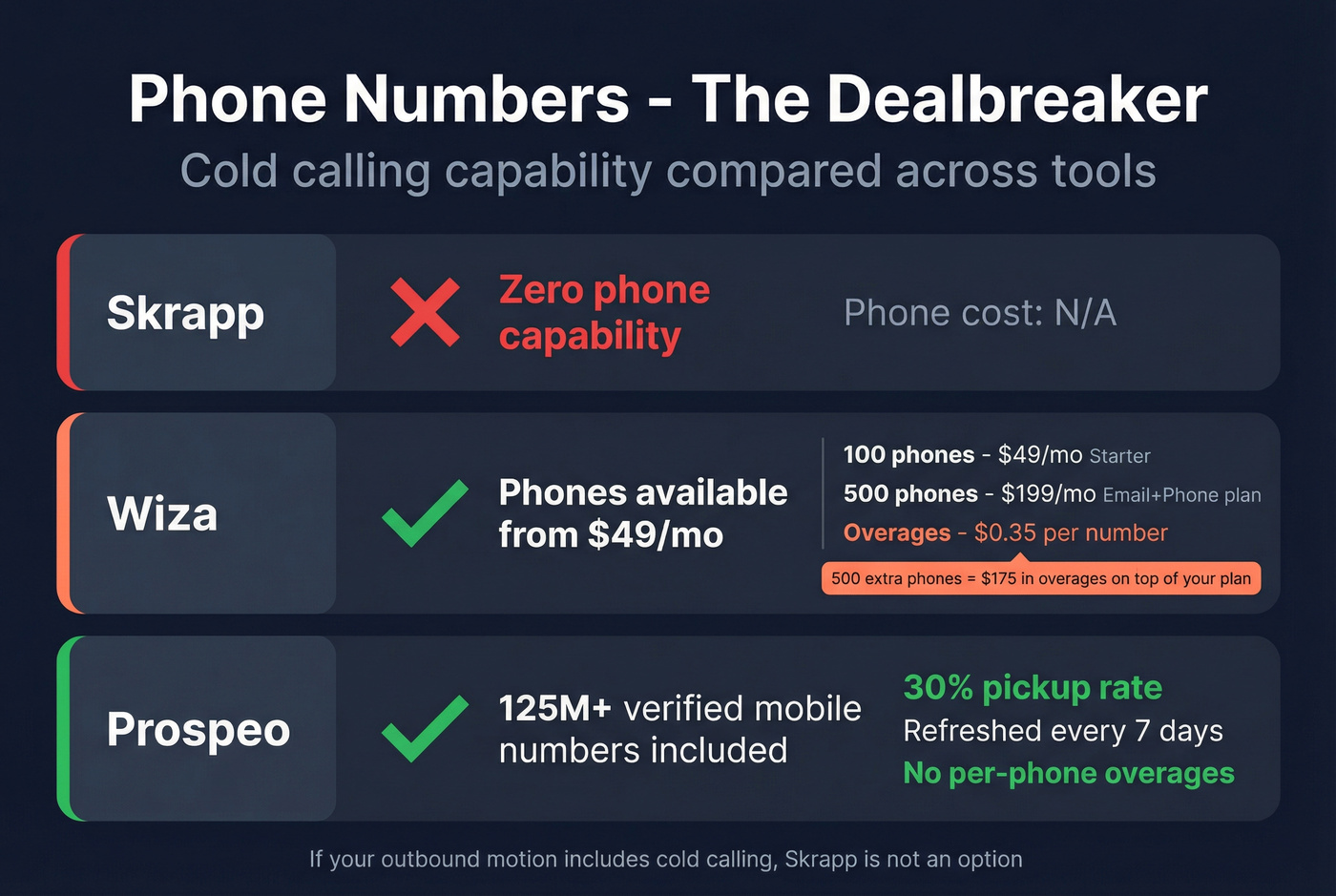 Phone number capability comparison across three tools