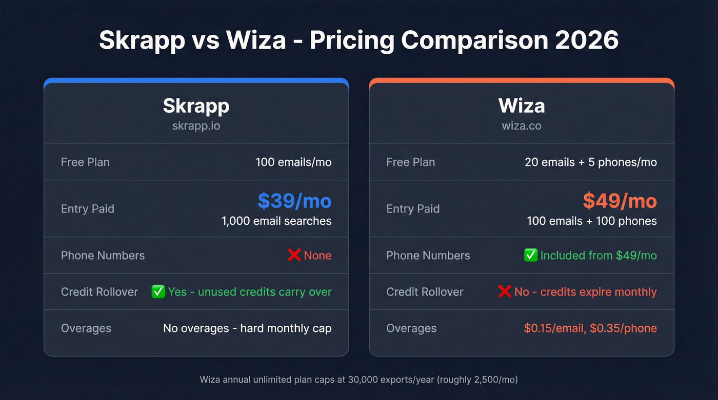 Skrapp vs Wiza pricing comparison side by side