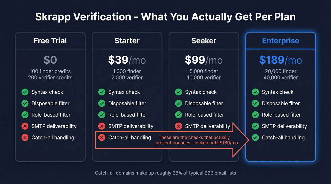 Skrapp verification tiers showing gated features by plan