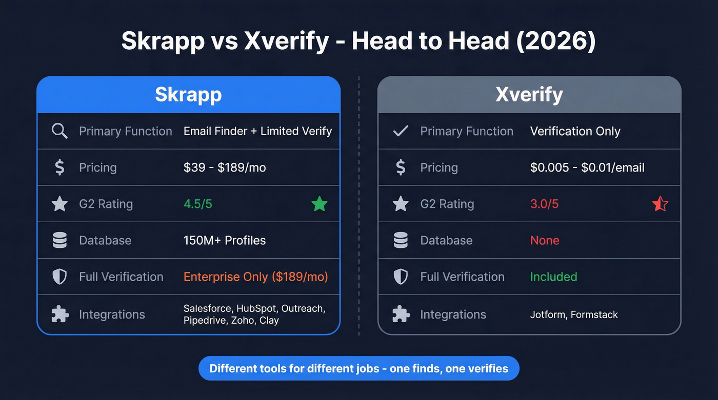 Skrapp vs Xverify head-to-head feature comparison diagram