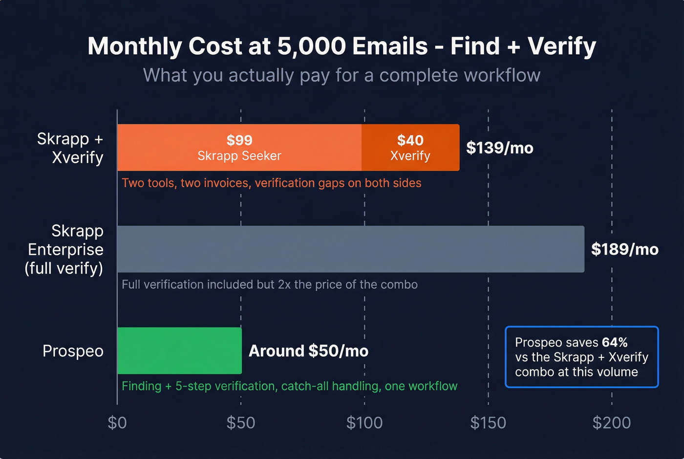 Cost comparison at 5000 emails showing combined spend