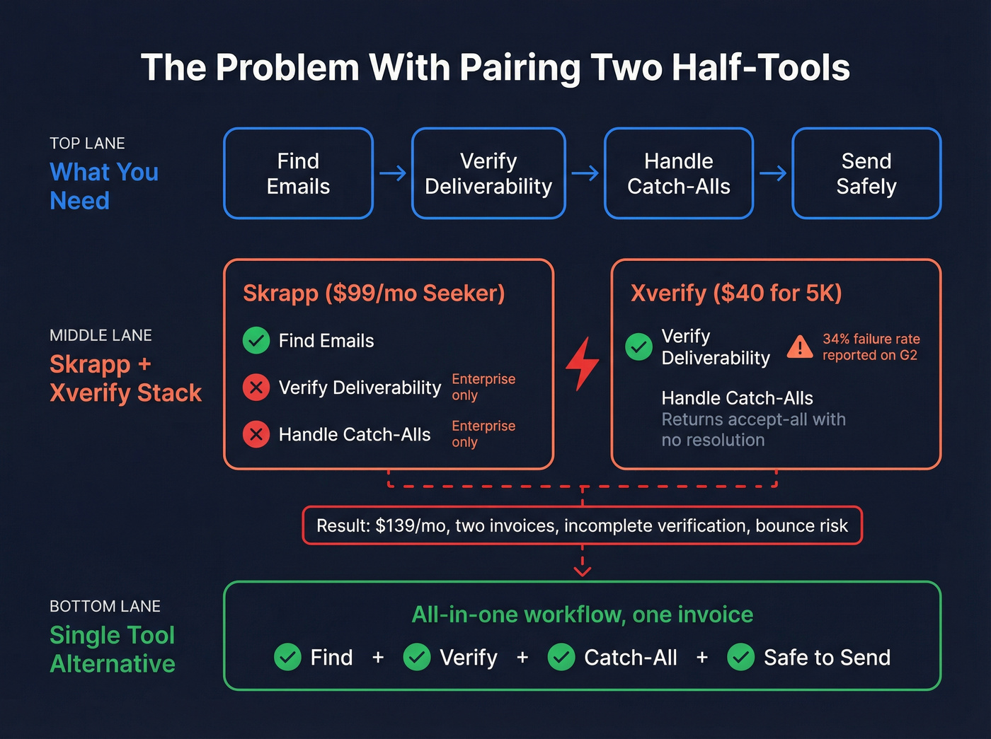 Diagram showing why pairing Skrapp and Xverify creates gaps