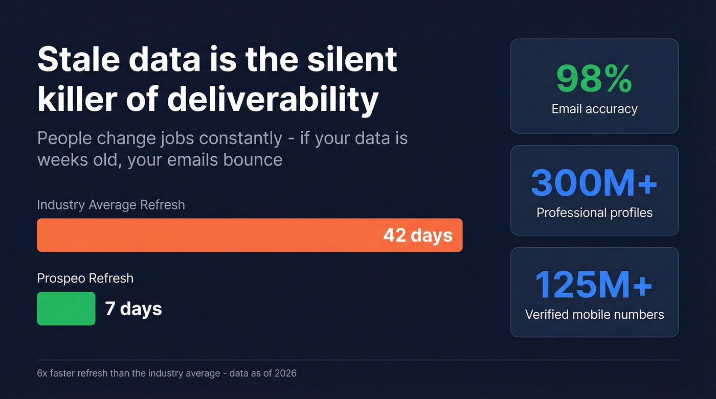 Prospeo data freshness advantage over industry average