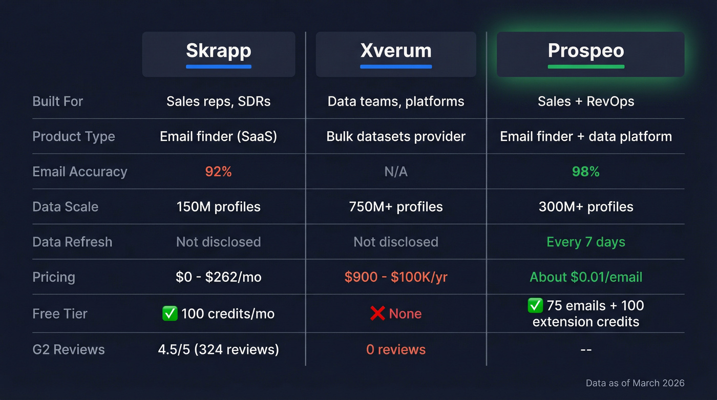 Skrapp vs Xverum vs Prospeo feature comparison diagram