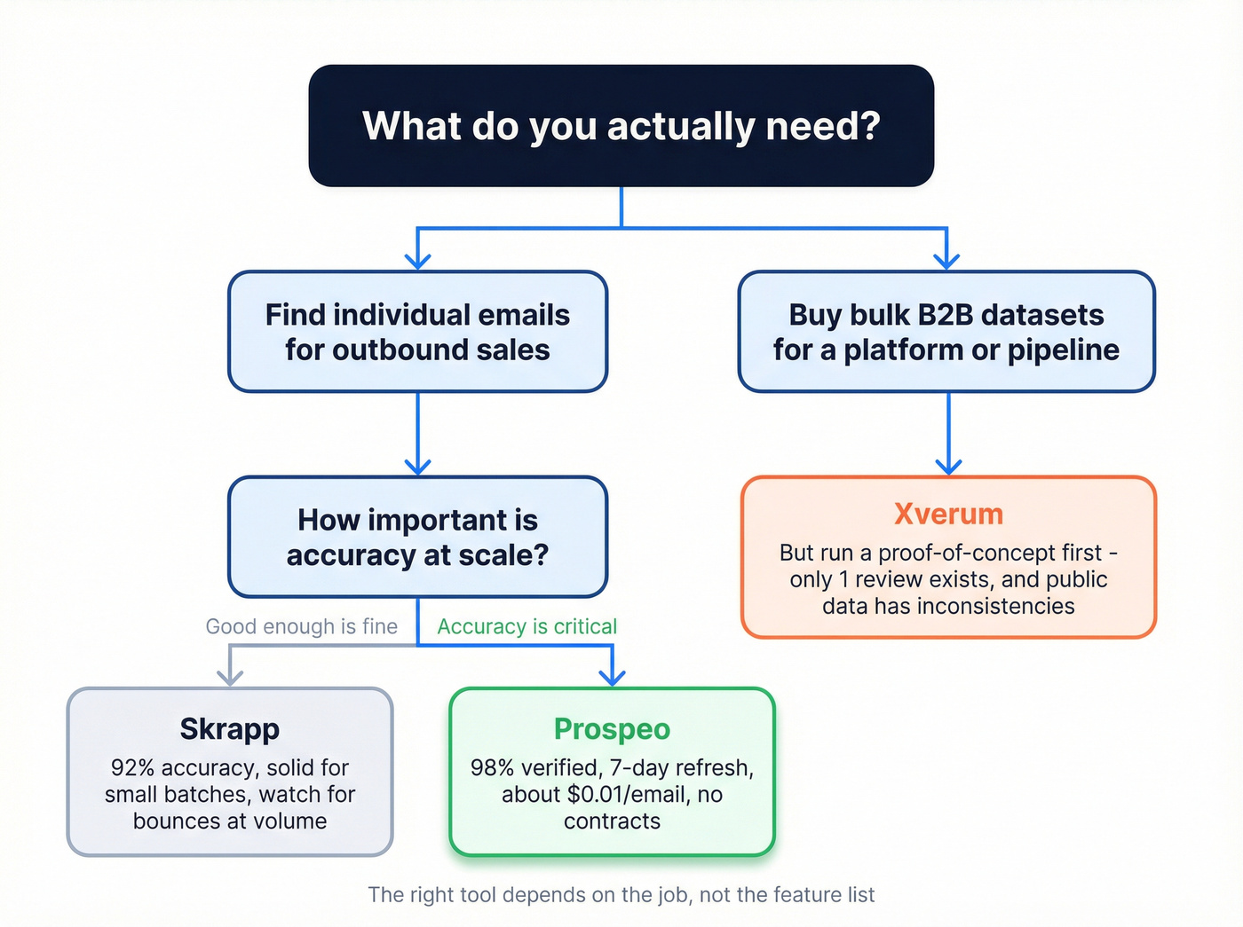 Decision tree for choosing Skrapp vs Xverum vs Prospeo