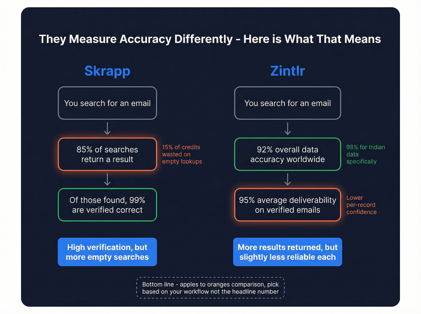 How Skrapp and Zintlr measure accuracy differently