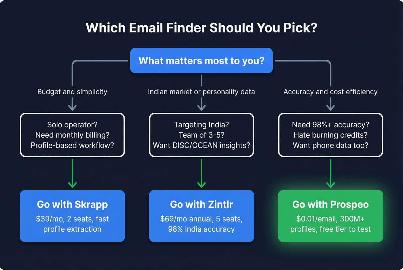 Decision flowchart for choosing Skrapp, Zintlr, or Prospeo